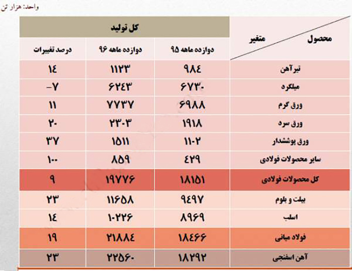 فولاد ایران+تولید آهن اسفنجی+ آهن اسفنجی+صادرات زنجیره فولاد+تولیدکنندگان فولاد ایران+صادرات فولاد میانی+تایلند و امارات اصلی ترین مقصد صادرات+کاهش ۳۵ درصدی واردات+سرانه مصرف فولاد+واردات فولاد میانی+ ورق سرد و ورق پوششدا+