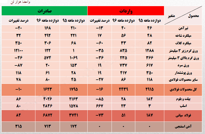 فولاد ایران+تولید آهن اسفنجی+ آهن اسفنجی+صادرات زنجیره فولاد+تولیدکنندگان فولاد ایران+صادرات فولاد میانی+تایلند و امارات اصلی ترین مقصد صادرات+کاهش ۳۵ درصدی واردات+سرانه مصرف فولاد+واردات فولاد میانی+ ورق سرد و ورق پوششدا+