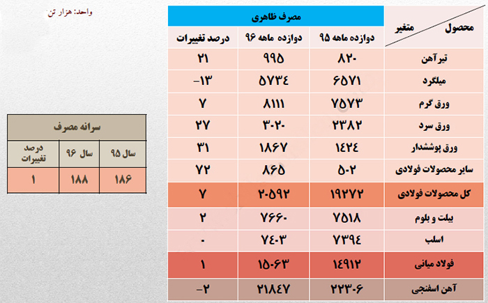 فولاد ایران+تولید آهن اسفنجی+ آهن اسفنجی+صادرات زنجیره فولاد+تولیدکنندگان فولاد ایران+صادرات فولاد میانی+تایلند و امارات اصلی ترین مقصد صادرات+کاهش ۳۵ درصدی واردات+سرانه مصرف فولاد+واردات فولاد میانی+ ورق سرد و ورق پوششدا+