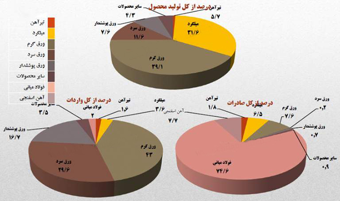 فولاد ایران+تولید آهن اسفنجی+ آهن اسفنجی+صادرات زنجیره فولاد+تولیدکنندگان فولاد ایران+صادرات فولاد میانی+تایلند و امارات اصلی ترین مقصد صادرات+کاهش ۳۵ درصدی واردات+سرانه مصرف فولاد+واردات فولاد میانی+ ورق سرد و ورق پوششدا+