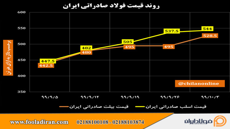 قیمت اسلب و بیلت صادراتی ایران