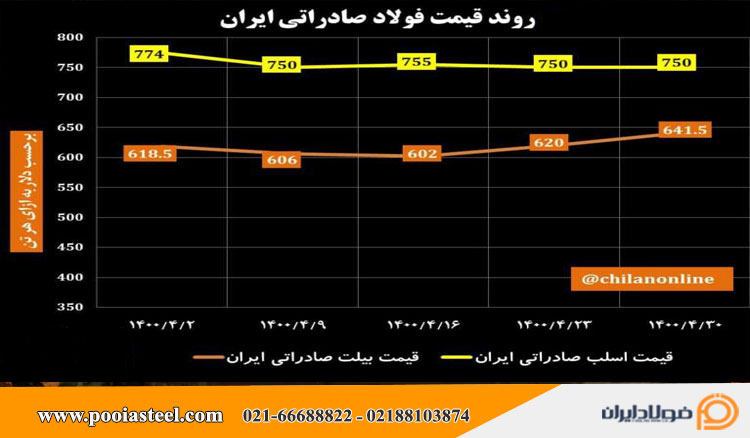 روند قیمت اسلب و بیلت صادراتی ایران
