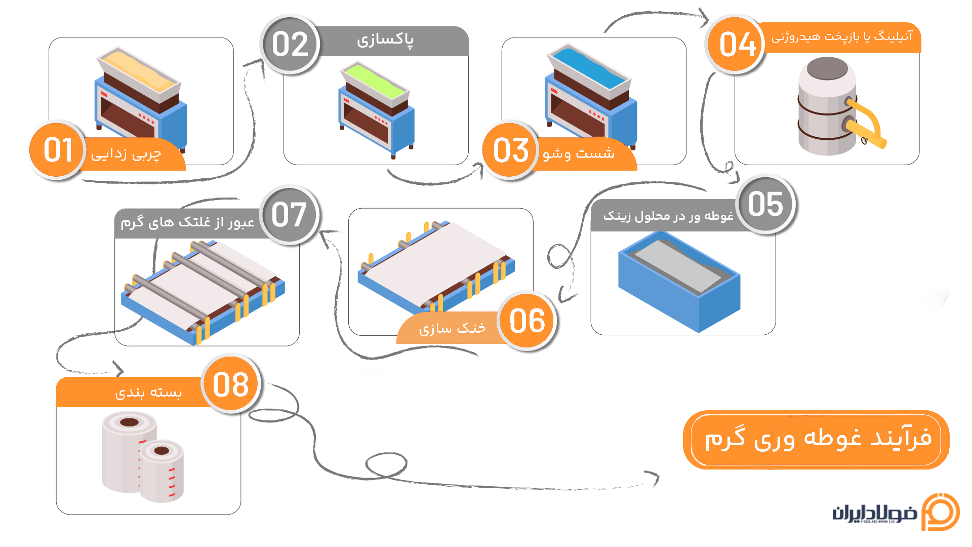 ورق گالوانیزه کاشان | قیمت روز و خرید مستقیم از کارخانه فرآیند تولید ورق گالوانیزه