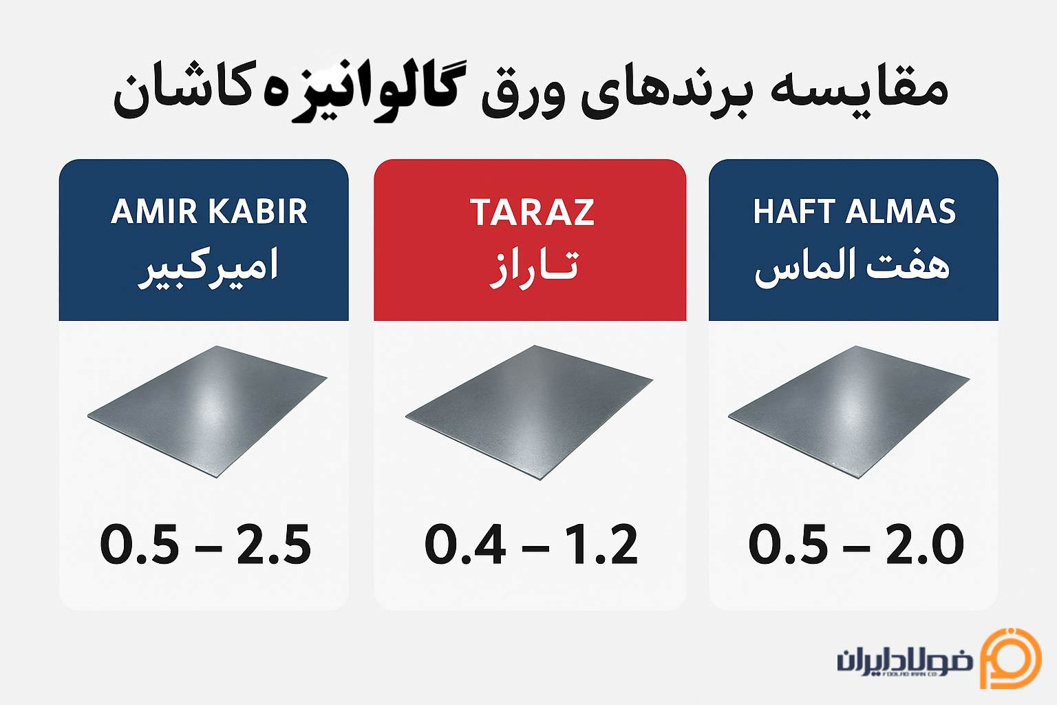 مقایسه برند های ورق گالوانیزه کاشان